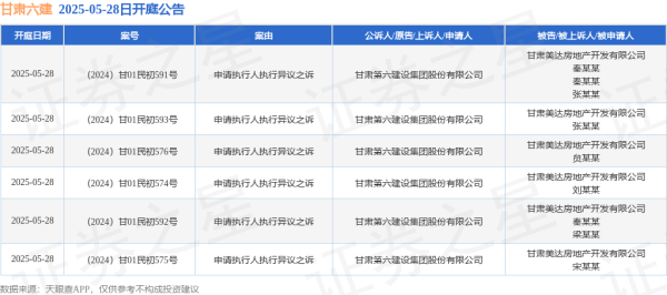 股票知识网 甘肃六建作为原告/上诉人的6起涉及申请执行人执行异议之诉的诉讼将于2025年5月28日开庭