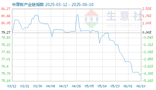 手机股票配资开户 6月12日中厚板产业链情报